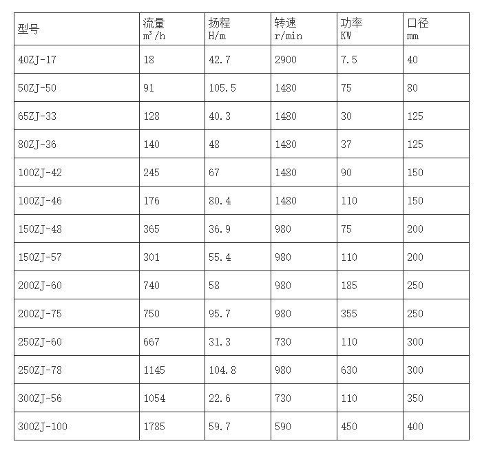 ZJ渣浆泵型号参数表部分.jpg